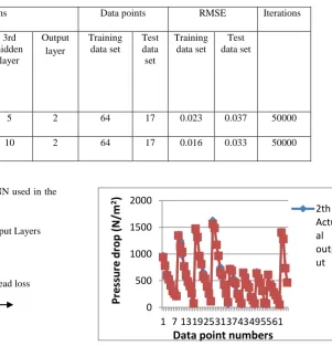Table 1. Neural network topology for ANN models 