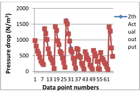 Fig 9: Comparison of actual & predicted values of head loss for test data set using ANN model C1