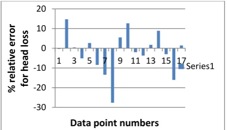 Fig 12: Comparison of actual & predicted values of pressure drop using ANN models S1 & C1 