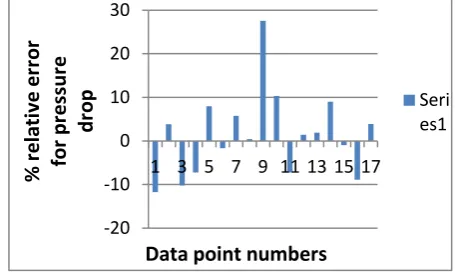 Fig 18: percentage relative error for pressure loss for training data set using ANN model C1 