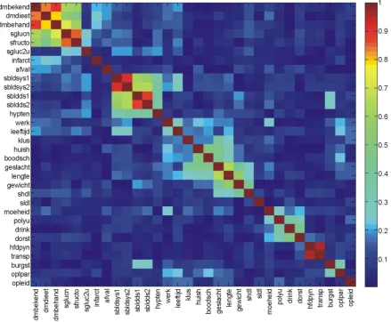 Figure 7. The grouped nodes per subnetworks forming blocks of high correlation.                                  