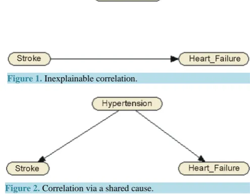 Figure 1. Inexplainable correlation.                           