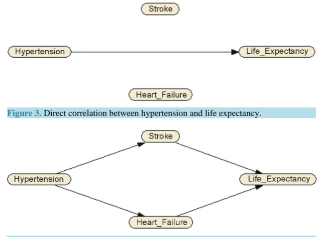 Figure 3. Direct correlation between hypertension and life expectancy.              