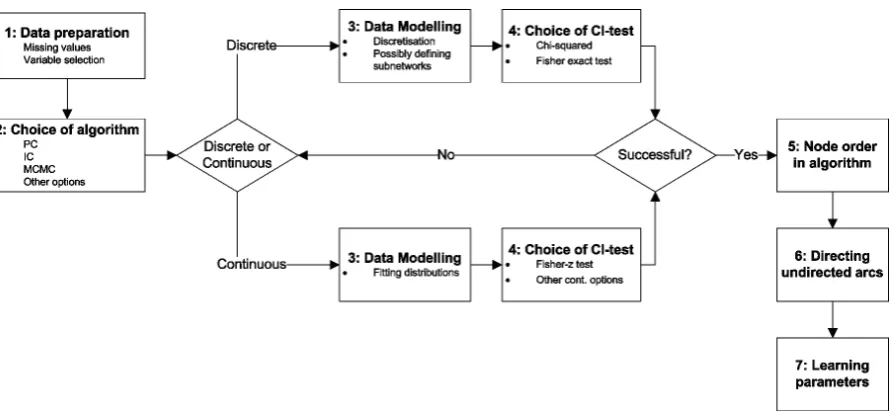Figure 5. The proposed guidelines for learning BNs from small data sets. The numbered boxes form the steps in the learning process and diamonds indicate the decisions