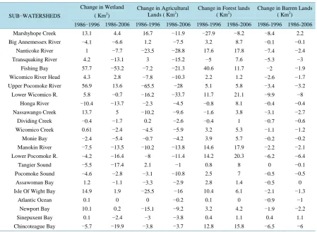 Table 2. Net change in land use/cover of some Maryland Eastern Shore sub-watersheds (1986-2006)