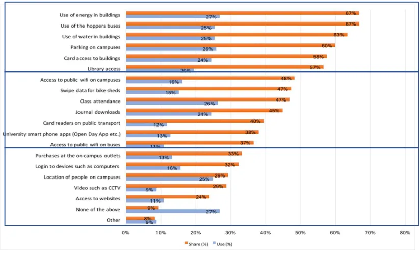 Figure 3. Perceptions of sharing data with third parties to improve services on campus (Share) in comparison 