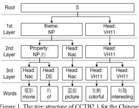 Figure 1. The tree structure of CCTB2.1 for the Chinese sentence “��(movie)�(of)��(picture)��(colorful)��(interesting)” (Note that the content of the nodes between the root and the words is [The-matic role : Syntactic category]) 