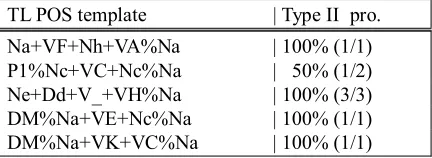 Table 5b. Five randomly selected TL POS templates where their POS number is 5 for 2 POS-layer mode (training size = 45,000) 