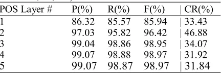 Table 7. The first experimental results of BTM (1; 1/2/3/4/5; 45,000) 