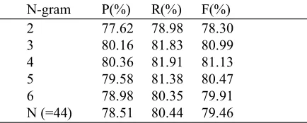 Table 10. The fourth experimental results of NGM (2/3/4/5/6/N; 45,000) for perfect input 