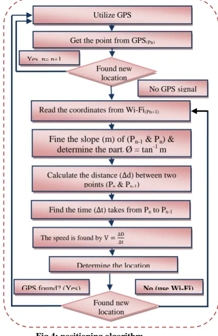Fig 3: search space according to ∆Ø. 