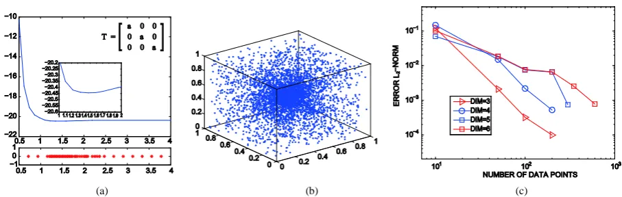 Figure 1. Accumulated sampling points at the geometric optimum: (a) Unidimensional; (b)Tridimensional; (c) Increasing the dimensions