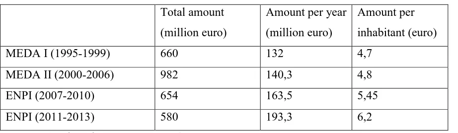 Table 4.1 Financial assistance EU-Morocco (1995-2013) 