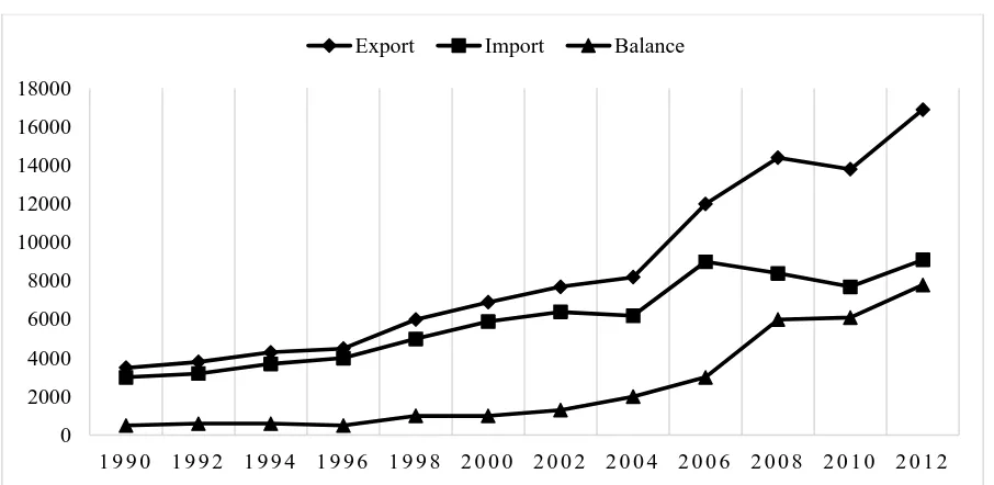 Figure 4.1 EU-Morocco trade volume in goods (in millions of Euro) (1990 - 2012) 