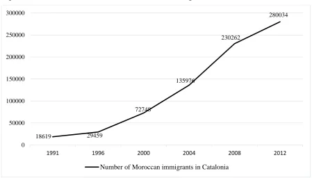 Figure 5.1 - Evolution of the number of Moroccan immigrants in Catalonia (1991-2012) 