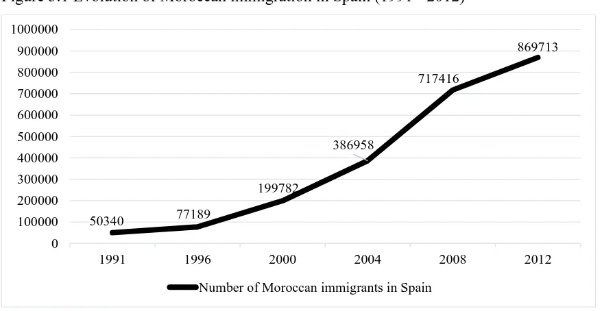 Figure 3.1 Evolution of Moroccan immigration in Spain (1991 - 2012) 