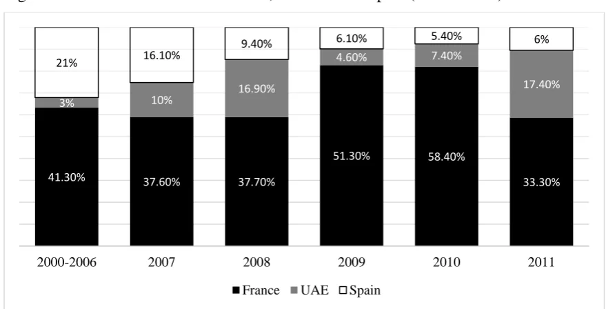Figure 3.3 FDI in Morocco from France, the UAE and Spain (2000 – 2010) 