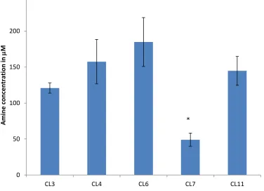 Figure 4.2  Amine concentration determined by ninhydrin assay.Ninhydrin assay conducted to determine the concentration of amine groups on the surfaces