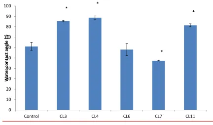 Figure 4.3: Advancing water contact angle of modified glass surfacescontact angle was measured to determine changes in surface energy between the 