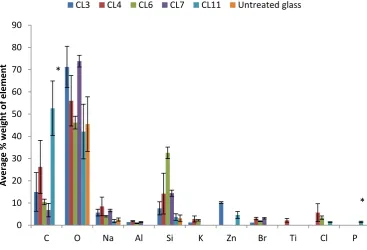 Figure 4.6: X-ray analysis of elemental composition of Silane treated glass in 50% PBS