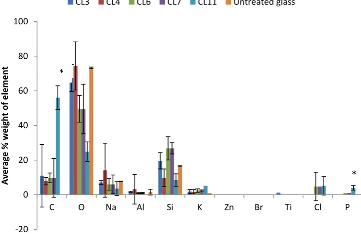 Figure 4.8: Concentration of phosphorous on silane modified surfaces.were exposed to varying concentrations of PBS for 7 days