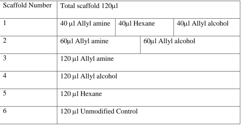 Table 2.1: Diagram showing quantities and layer format of modified spheres  incorporated into scaffold 
