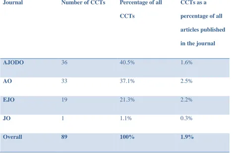 Table 5.5 CCT numbers and journal of publication. 