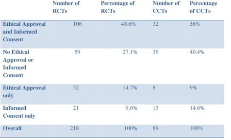 Table 5.7. Number of RCTs and CCTs with ethical approval and informed consent 