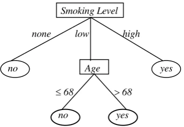 Figure 2.2:  A very simple example of a decision tree to predict lung cancer 