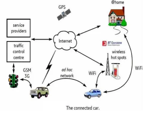 Fig. 1: VANET communication 