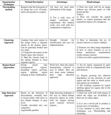 Table 1.Comparison of Image Segmentation Techniques [16] 