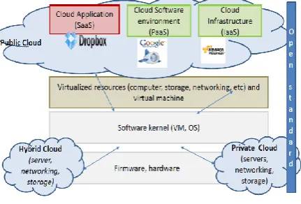Fig 1 Cloud usage and approach models. 