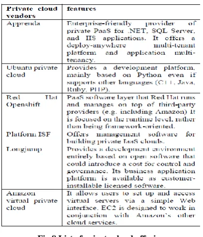 Fig 8 List of private cloud offering 