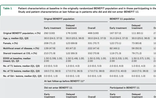 Table 1Patient characteristics at baseline in the originally randomized BENEFIT population and in those participating in the BENEFIT 11
