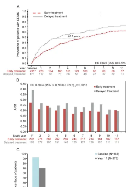 Figure 2Kaplan-Meier estimates of probability of CDMS (A), ARR (B), and EDSS scores (C) in the BENEFIT 11 population