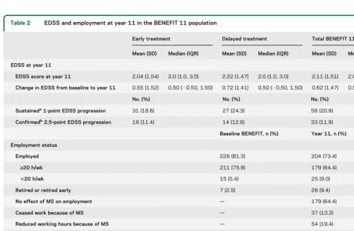 Table 2EDSS and employment at year 11 in the BENEFIT 11 population