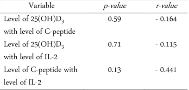 Table 3.   Results of correlation between levels of 25(OH)D 3 . IL- IL-2, and C-peptide in the group receiving vitamin D  sup-plementation  