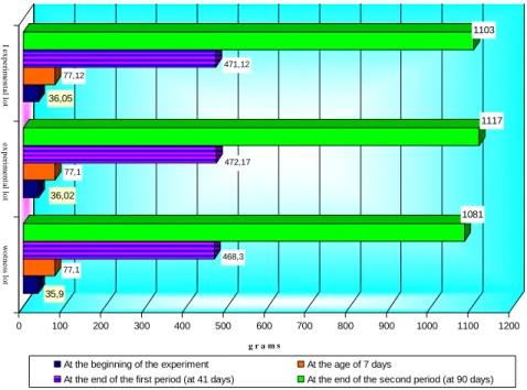 Table 4  Fodder consumption per one kg increase in weight of body live mass 
