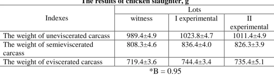 Table 5  The results of chicken slaughter, g 