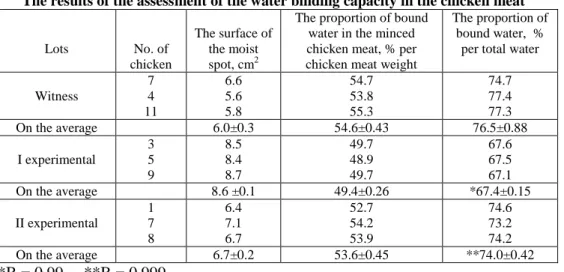 Table 8  The results of the assessment of the water binding capacity in the chicken meat 