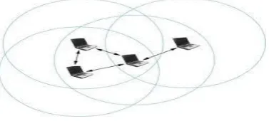 Figure 1: Mobile Ad hoc Network   