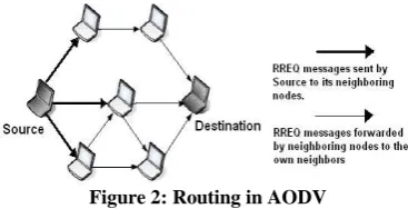 Figure 3: Wormhole Attack 
