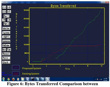 Figure 6: Bytes Transferred Comparison between Proposed and Existing Approach 