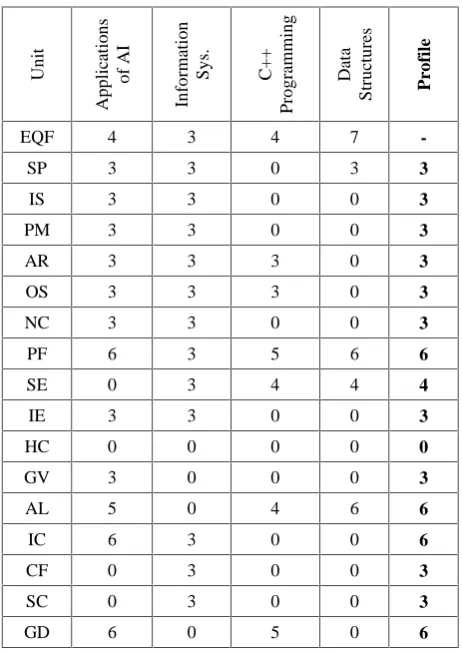 Table 6. An example of an educator’s derived profile.