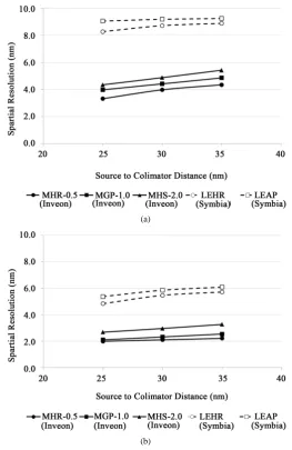 Figure 1. The resolution of the clinical scanner compared to the small animal scanner presented as a function of the source-to-collimator distance with each collimator