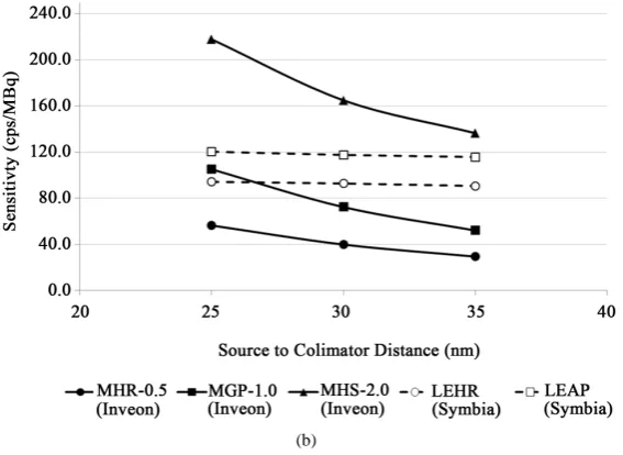 Figure 2. The sensitivity of the clinical scanner compared to the small animal scanner presented as a function of the source-to-collimator distance with each collimator