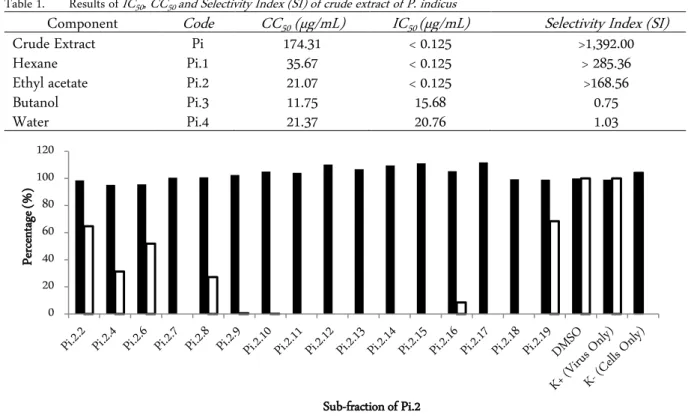 Table 1.  Results of IC 50 , CC 50  and Selectivity Index (SI) of crude extract of P. indicus 