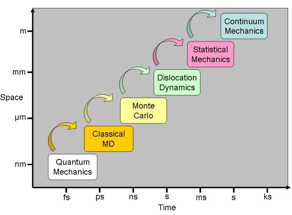 Figure 1.3: Layers of multiscale modelling [12].