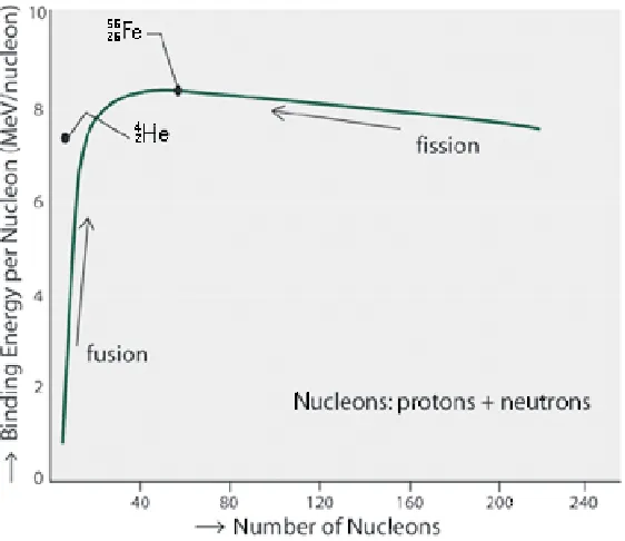 Figure 2.1: Binding energy per nucleon. [15]
