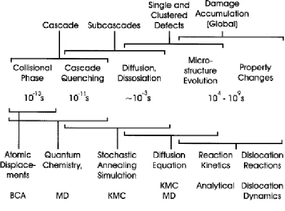 Figure 2.5: Temporal scales [25].